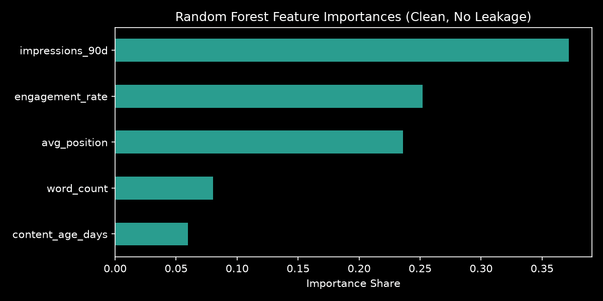 Bar chart showing Random Forest Feature Importances, led by impressions_90d and engagement_rate