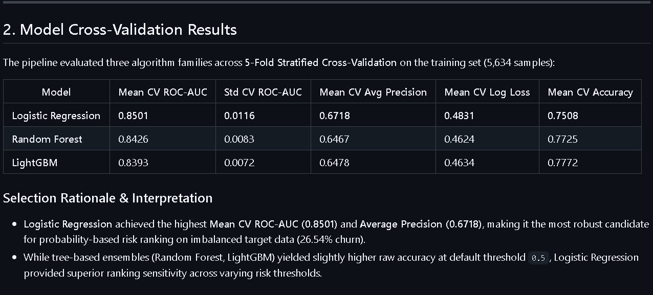 Bar chart comparing Cross-Validated ROC-AUC across Logistic Regression, Random Forest, and LightGBM